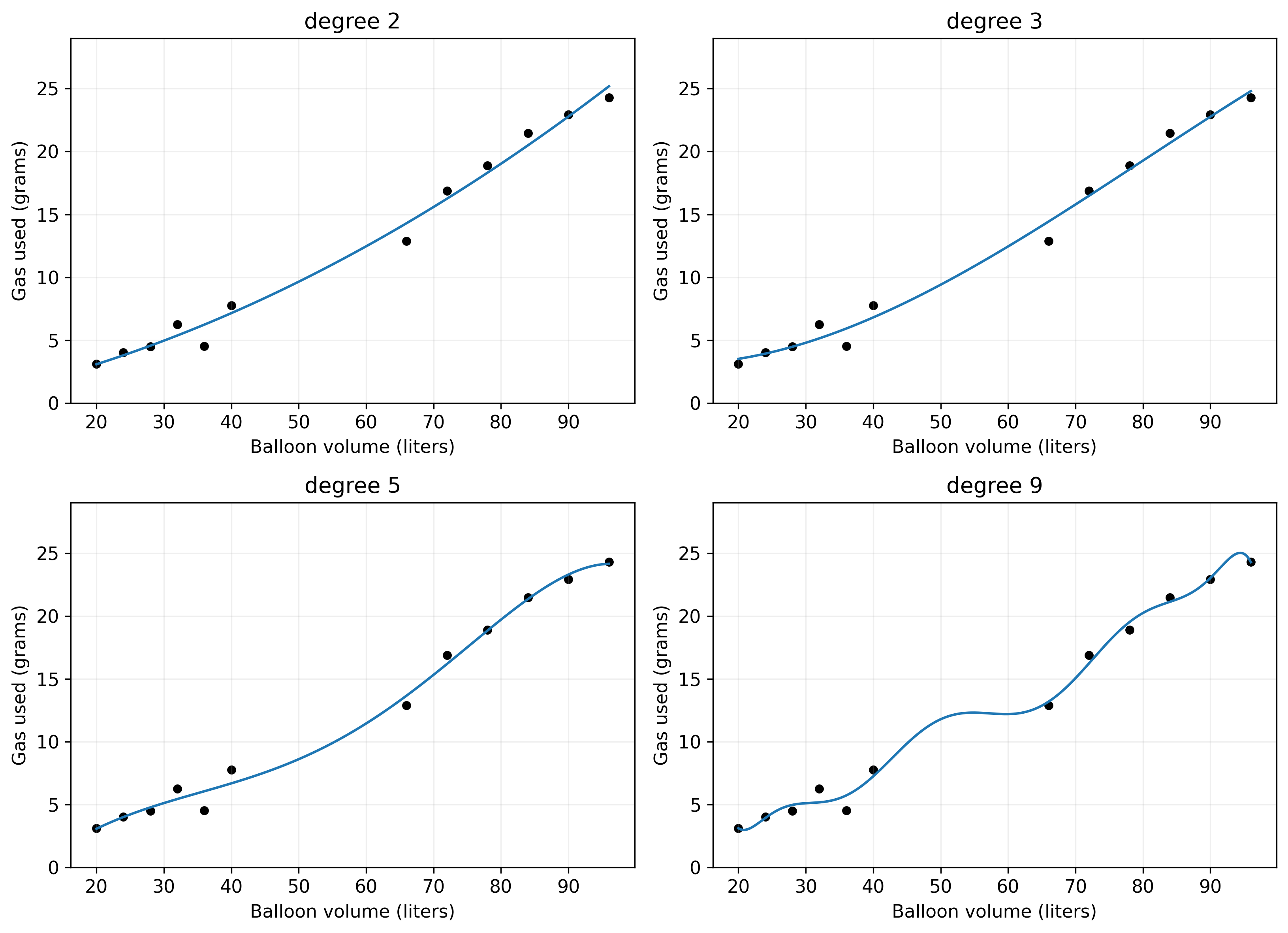 Four degrees fitted to the same historical records. A closer fit is not necessarily a better predictor.