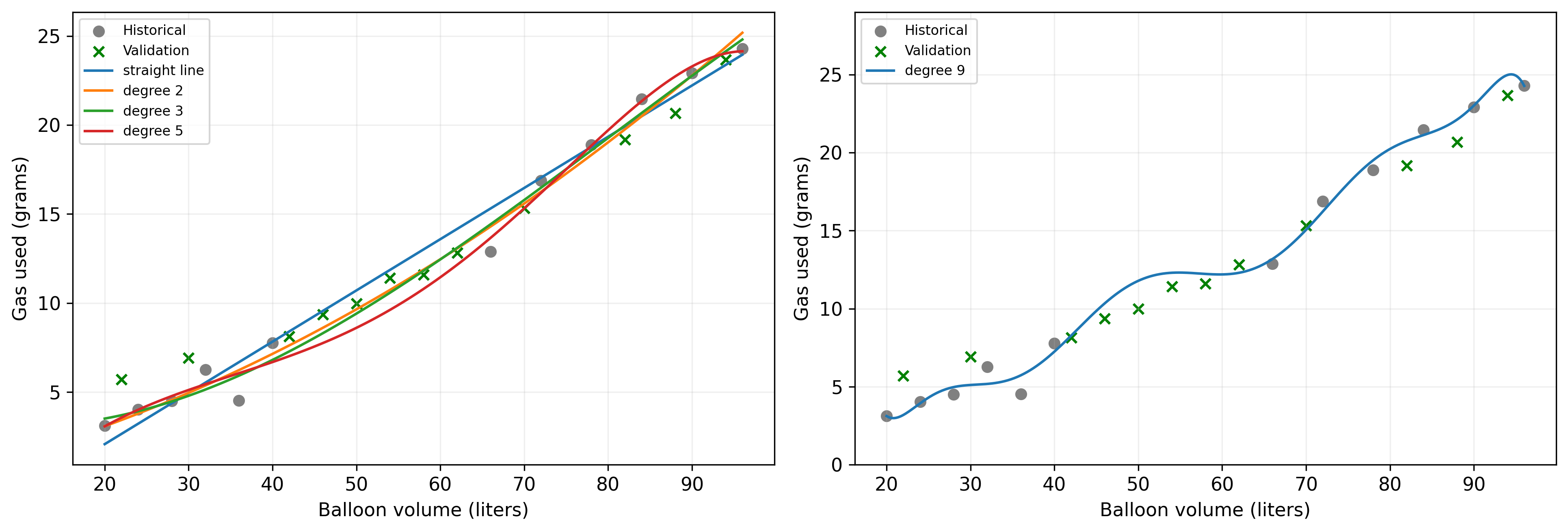 The validation jobs reveal which curves can predict beyond their training examples.