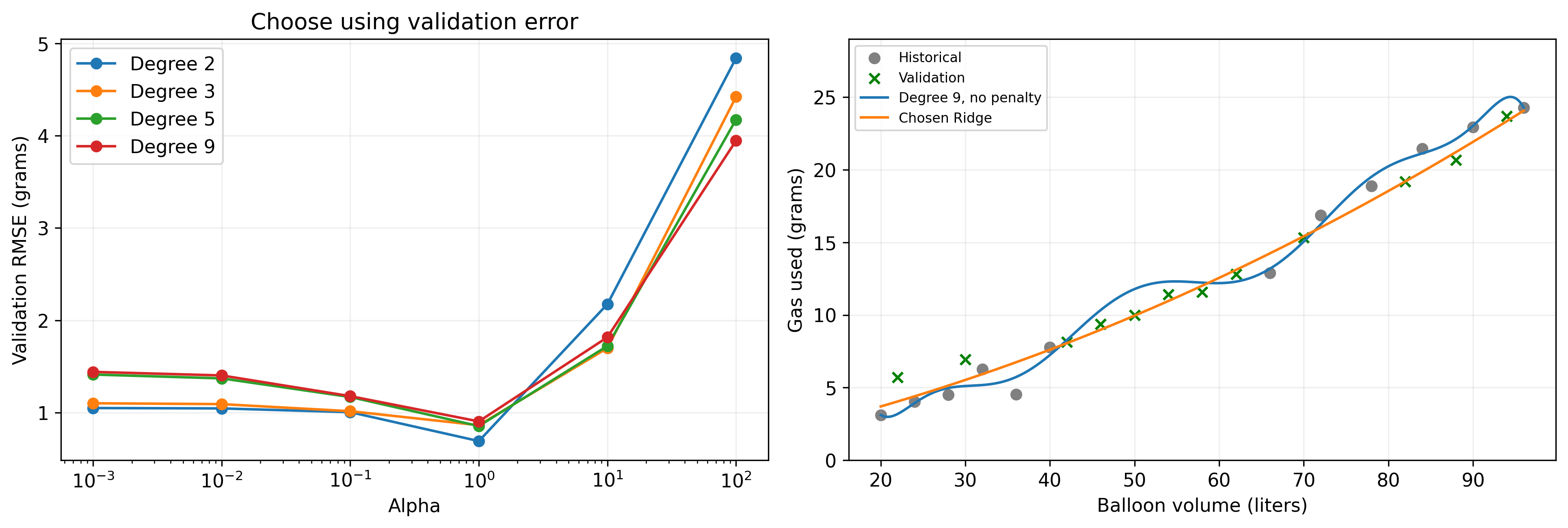 Validation error chooses the winner. More regularization does not always mean better predictions.