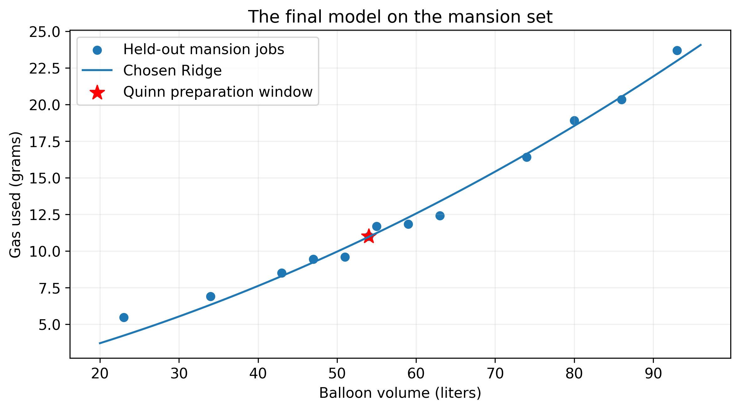 The chosen model meets the held-out mansion records. The marked job covers Quinn’s preparation window.