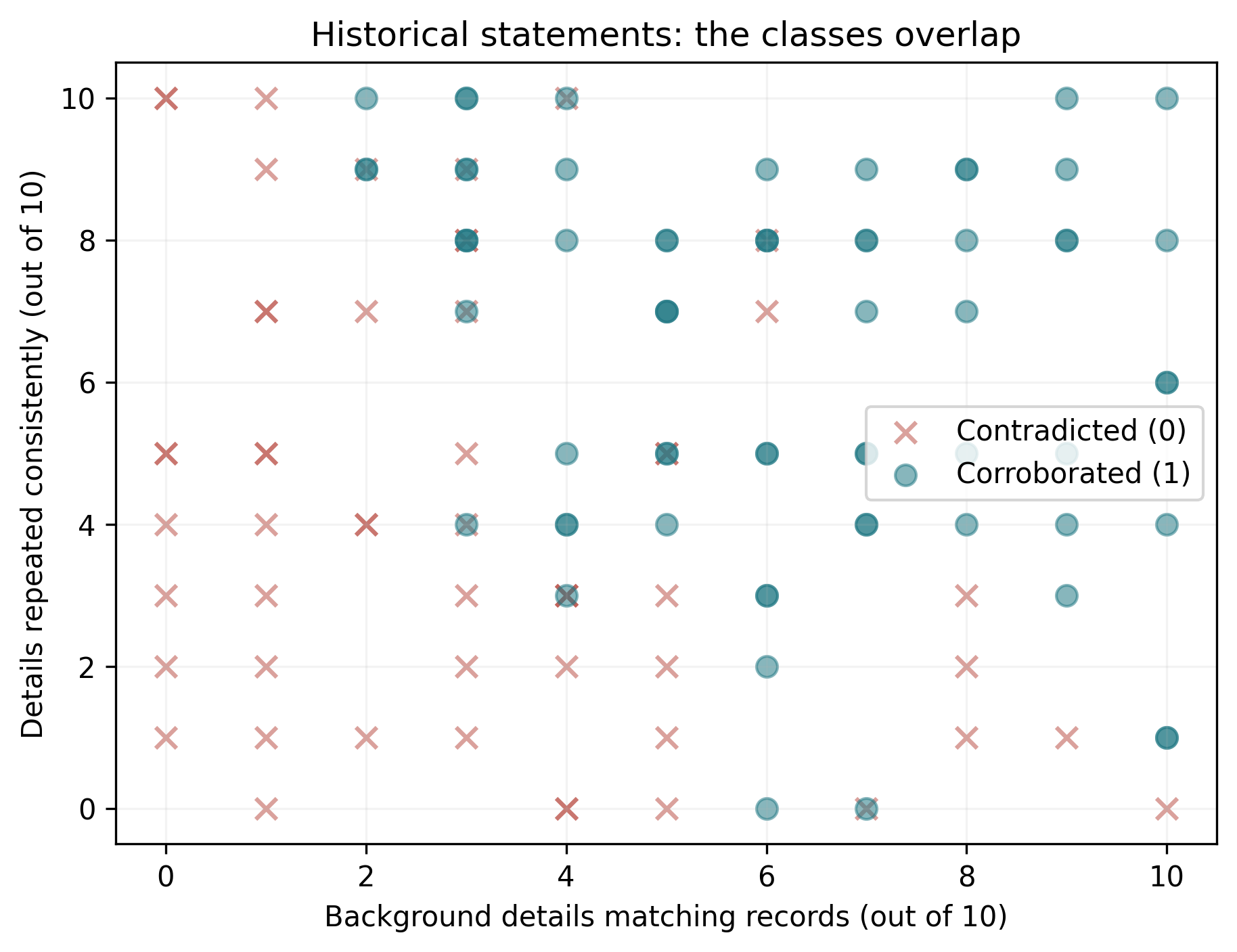 Figure 1. Both labels occur in the same region. Some points even share exactly the same two counts.