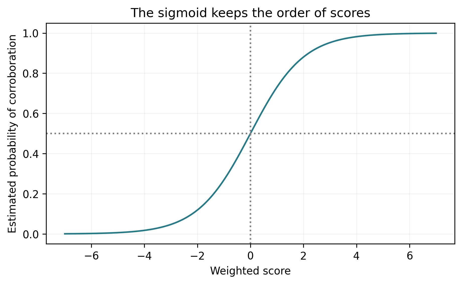 Figure 3. Sigmoid changes the output scale. It does not turn a linear boundary into a curved one.