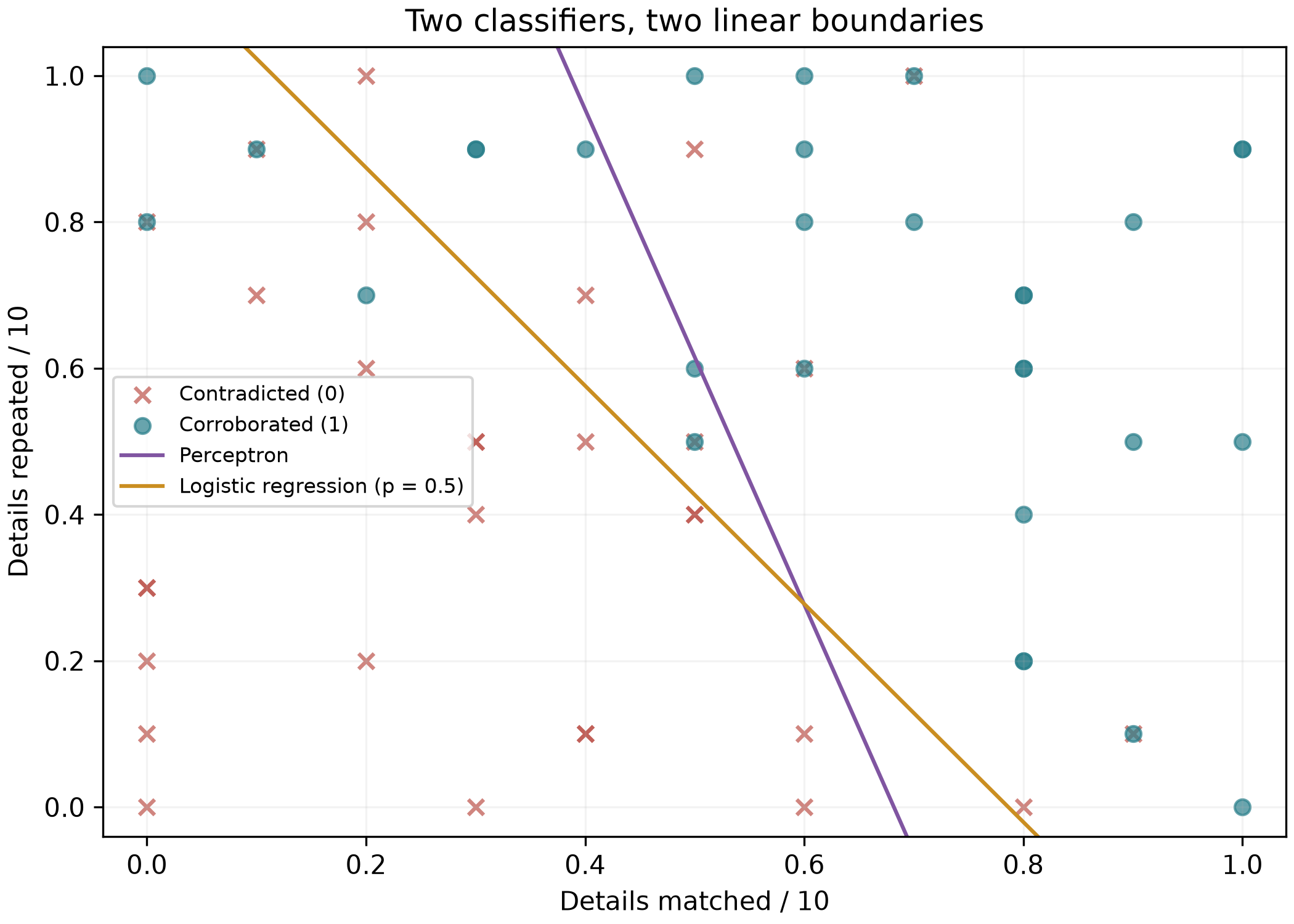 Figure 4. Both boundaries are straight lines. These points are validation records; circles were corroborated and crosses contradicted.