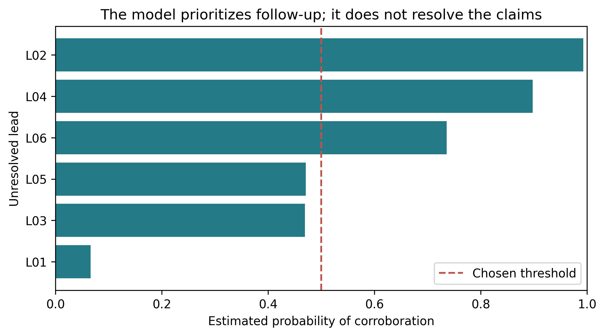Figure 5. L02 is the highest-ranked lead. The dashed line is the threshold selected on validation records.