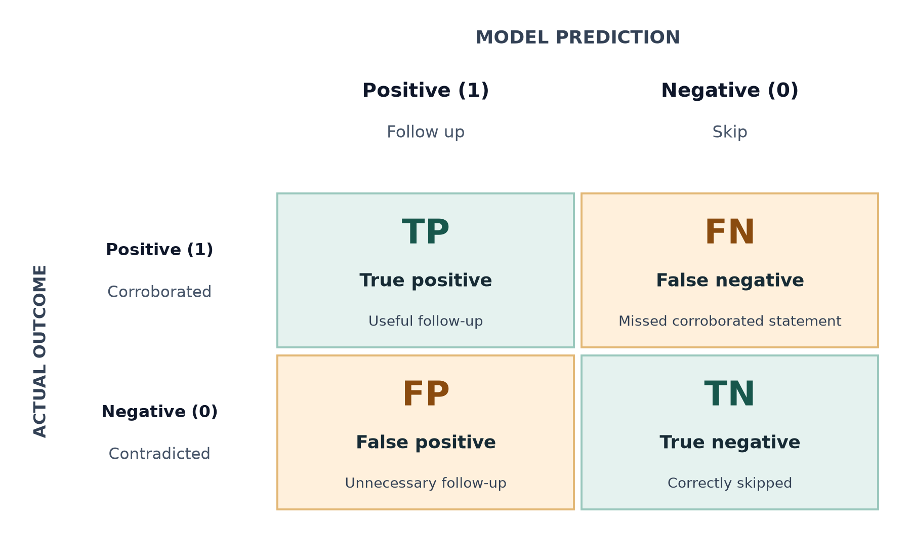 Confusion matrix. Rows: actual corroborated (1), actual contradicted (0). Columns: predicted follow up (1), predicted skip (0). Cells: true positive, false negative; false positive, true negative.