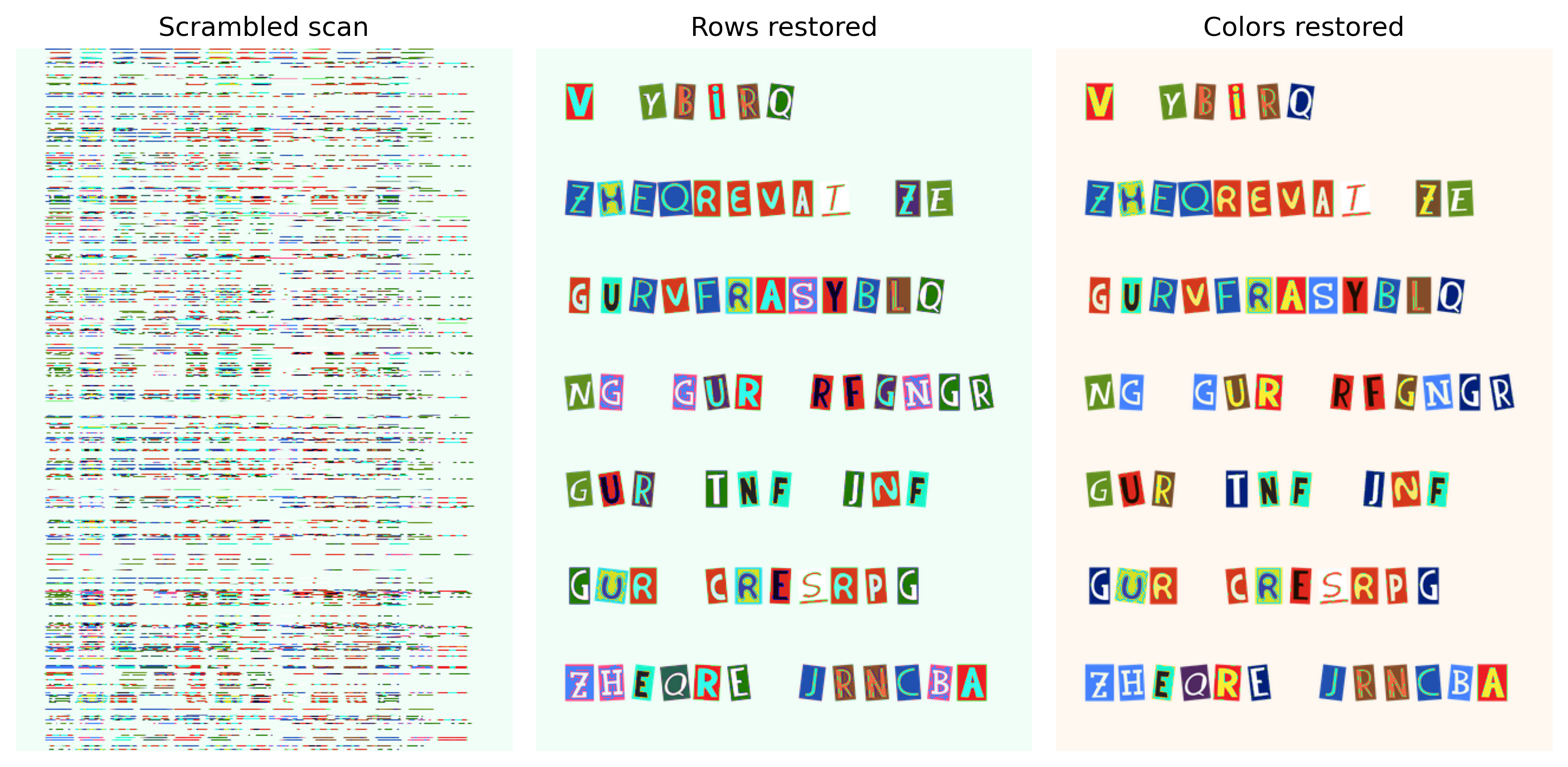 Figure 1. The same page through the recovery pipeline. Row order is recovered exactly; color recovery is approximate.