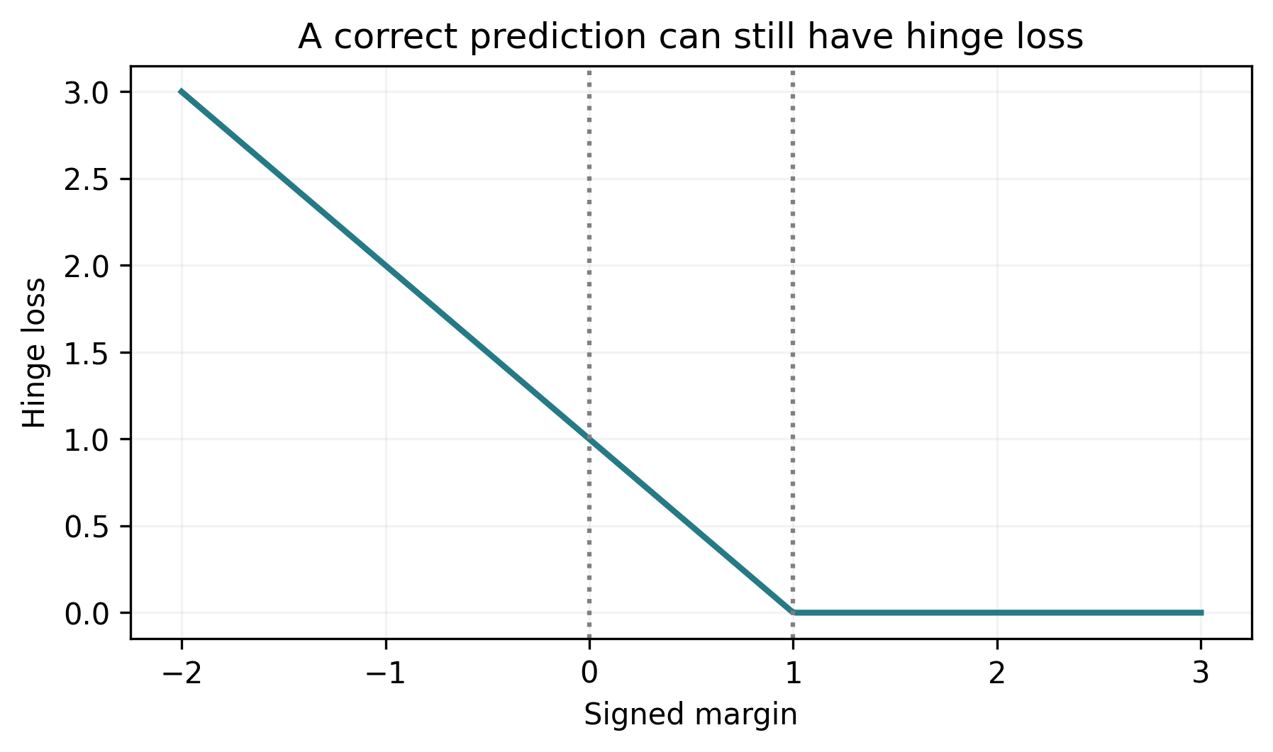 Figure 2. Margins below zero are mistakes; margins between zero and one are correct but still penalized.