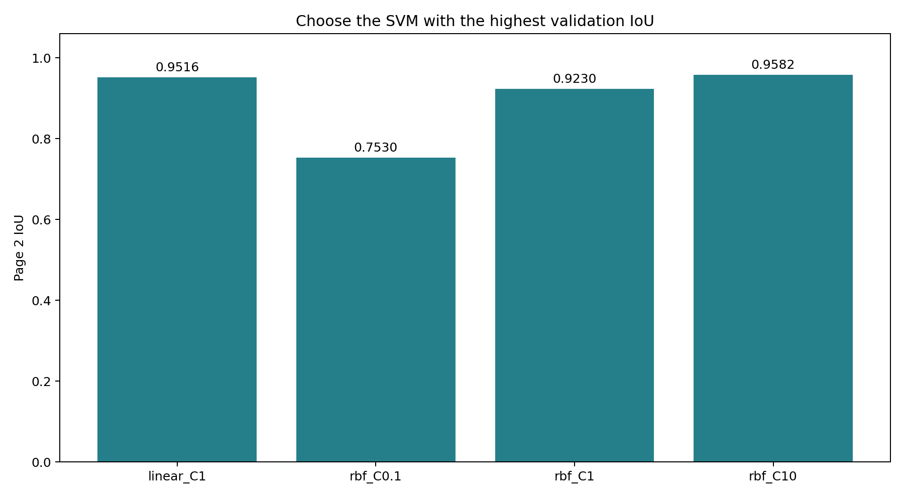 Figure 3. Compare the four SVM candidates on page 2; freeze the one with the highest validation IoU.